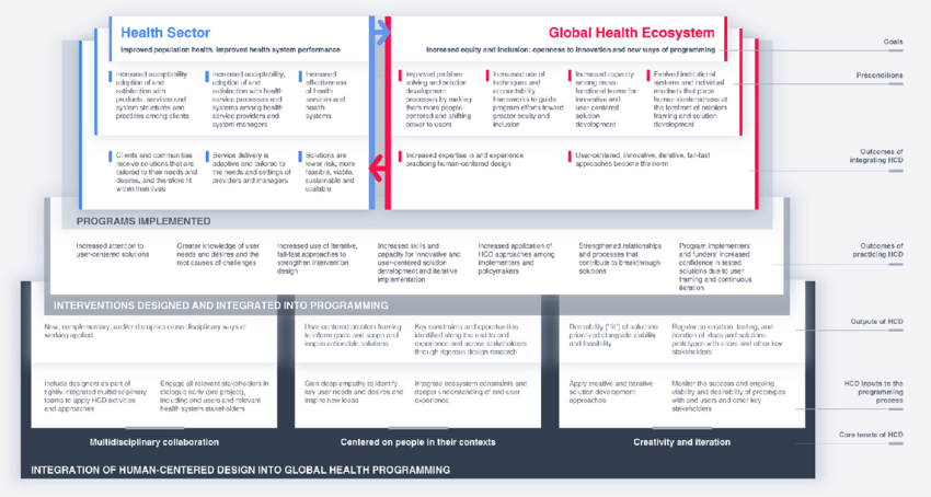 A Theory of Change for Guiding the Integration of Human-Centered Design Into Global Health Programming