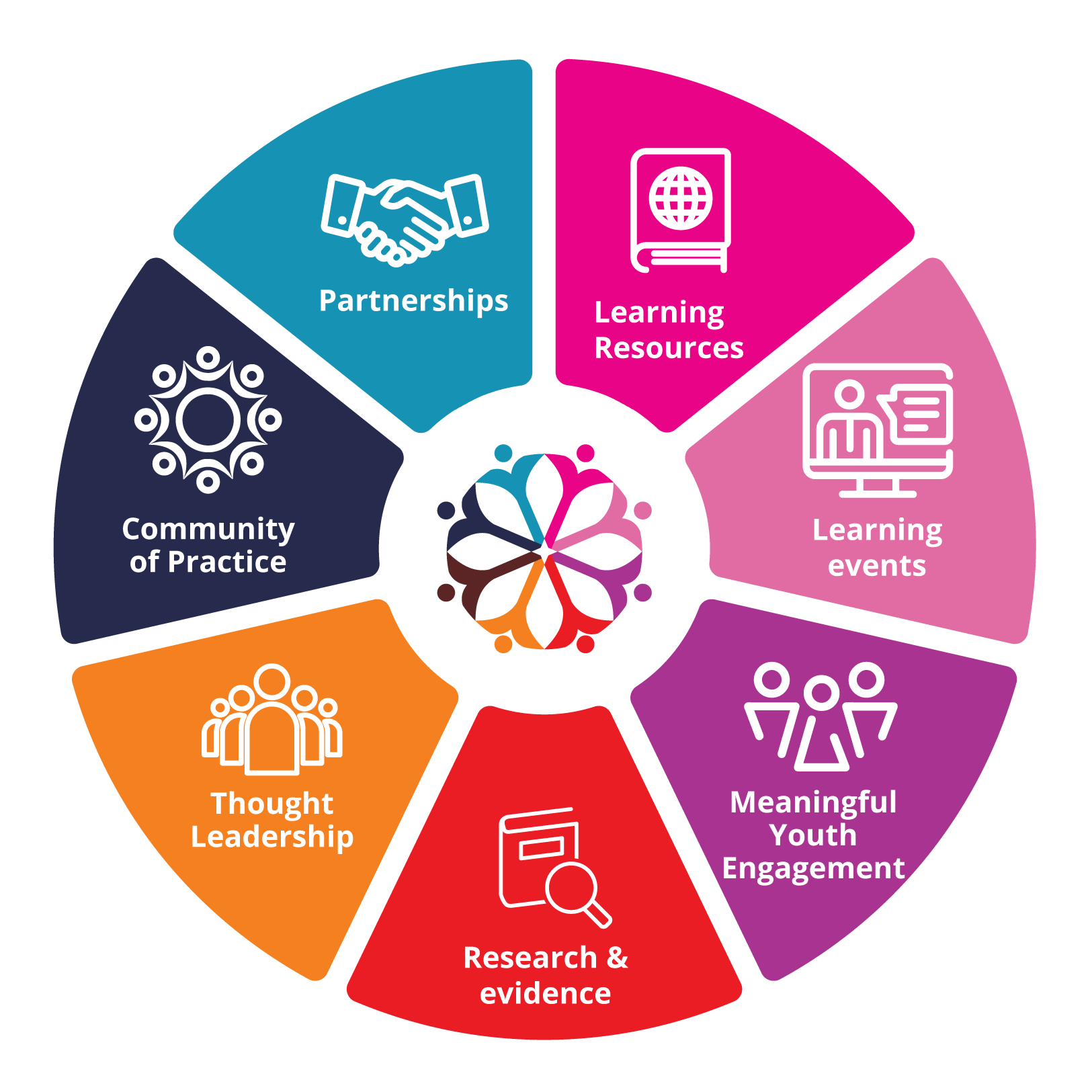 Community-of-Practice-Wheel-Home