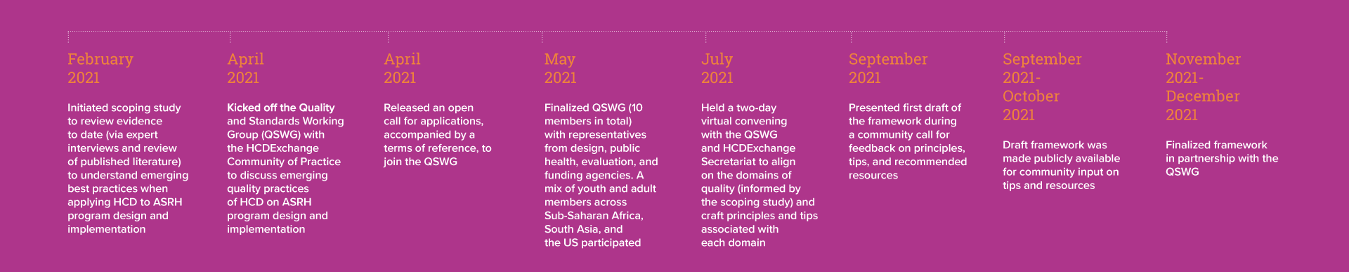 Timeline for the QSW Framework